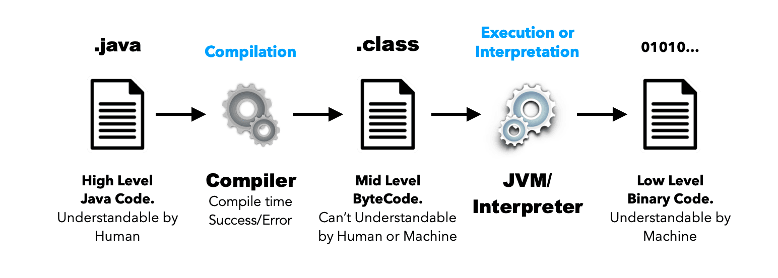 There are three stages in the Execution of Java program. here,Coding: Writing Java code
Compilation
Execution/Interpretation